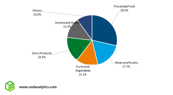 Pesticide Residue Testing Market Share Food, Meat, Fruits, Vegetables, Dairy, Cereals, Grains